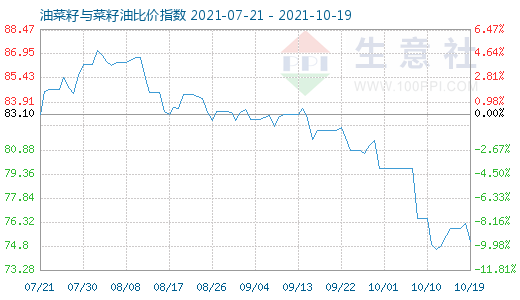 10月19日油菜籽與菜籽油比價指數圖