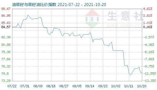 10月20日油菜籽與菜籽油比價指數圖
