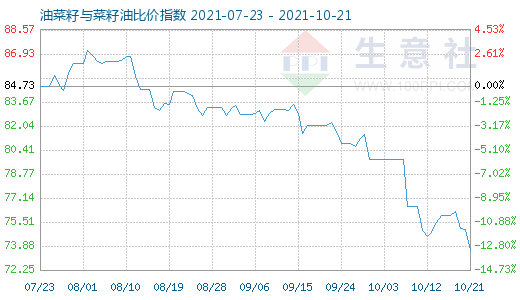 10月21日油菜籽與菜籽油比價指數圖