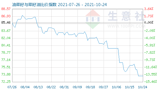 10月24日油菜籽與菜籽油比價指數圖