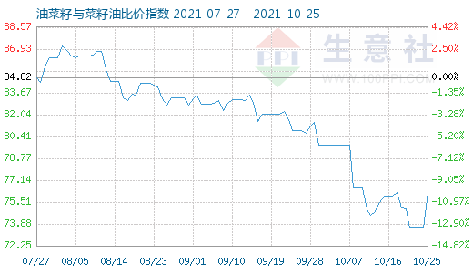 10月25日油菜籽與菜籽油比價指數圖