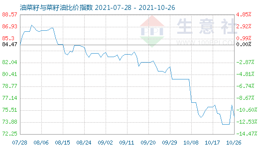 10月26日油菜籽與菜籽油比價指數圖
