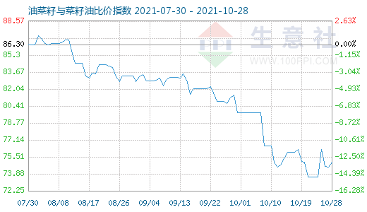 10月28日油菜籽與菜籽油比價指數(shù)圖