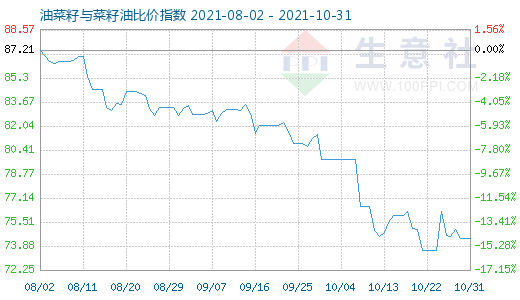 10月31日油菜籽與菜籽油比價指數圖