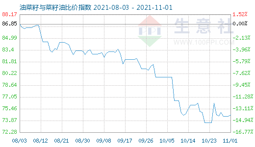 11月1日油菜籽與菜籽油比價指數圖