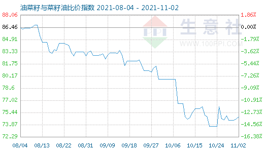 11月2日油菜籽與菜籽油比價指數圖