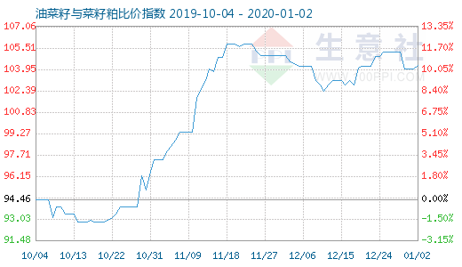 1月2日油菜籽與菜籽粕比價指數圖