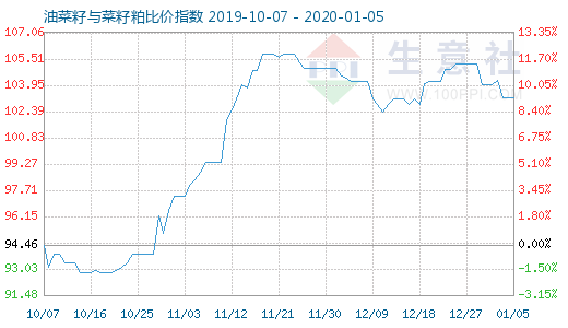 1月5日油菜籽與菜籽粕比價指數圖