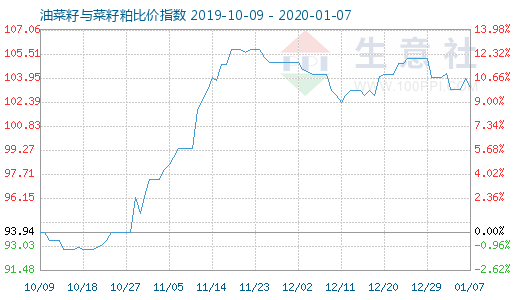 1月7日油菜籽與菜籽粕比價指數圖