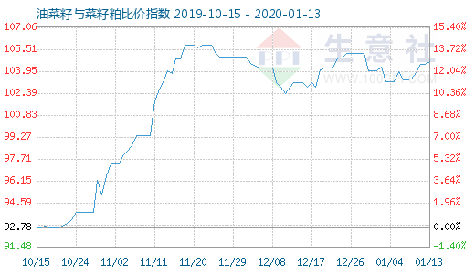 1月13日油菜籽與菜籽粕比價指數圖