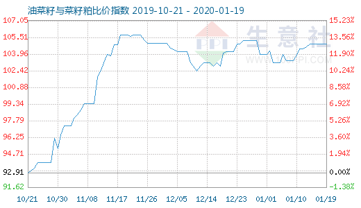 1月19日油菜籽與菜籽粕比價指數圖