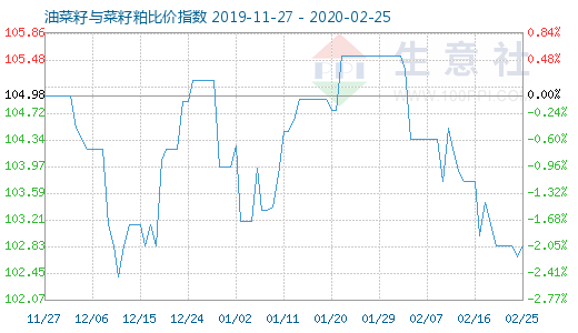2月25日油菜籽與菜籽粕比價(jià)指數(shù)圖