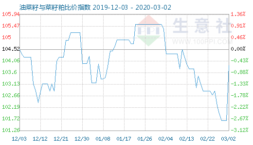 3月2日油菜籽與菜籽粕比價指數圖