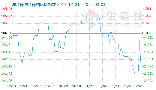 3月3日油菜籽與菜籽粕比價指數圖