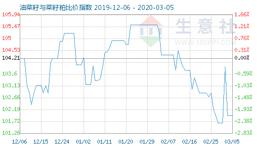 3月5日油菜籽與菜籽粕比價指數圖