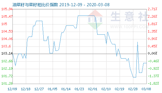 3月8日油菜籽與菜籽粕比價指數圖
