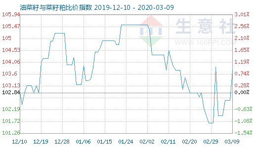 3月9日油菜籽與菜籽粕比價指數圖