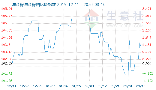 3月10日油菜籽與菜籽粕比價指數圖