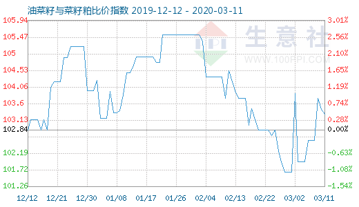 3月11日油菜籽與菜籽粕比價(jià)指數(shù)圖