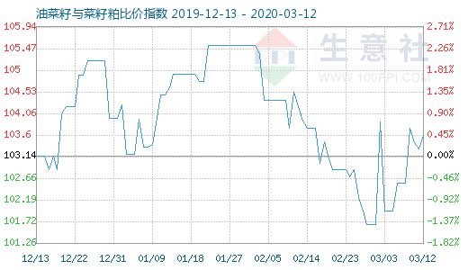 3月12日油菜籽與菜籽粕比價指數圖