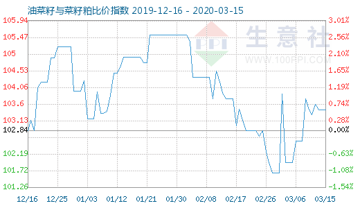 3月15日油菜籽與菜籽粕比價指數圖