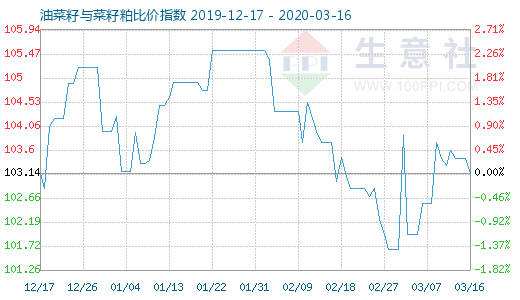 3月16日油菜籽與菜籽粕比價指數圖