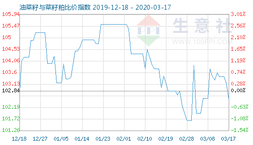 3月17日油菜籽與菜籽粕比價指數圖