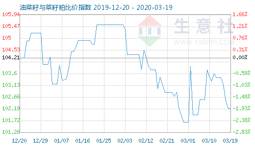 3月19日油菜籽與菜籽粕比價指數圖