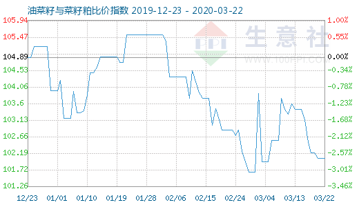3月22日油菜籽與菜籽粕比價指數(shù)圖
