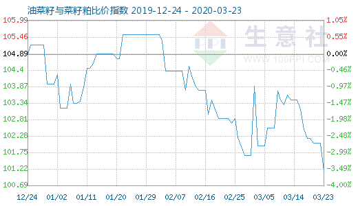 3月23日油菜籽與菜籽粕比價指數圖