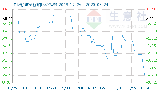 3月24日油菜籽與菜籽粕比價指數圖