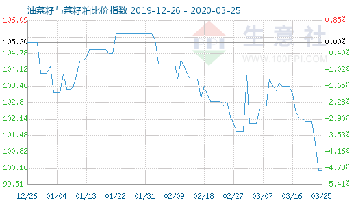 3月25日油菜籽與菜籽粕比價(jià)指數(shù)圖