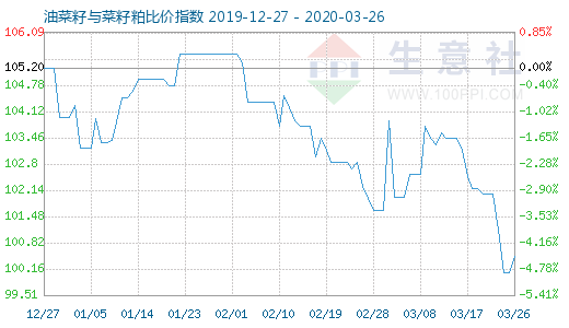 3月26日油菜籽與菜籽粕比價指數(shù)圖