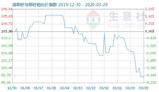 3月29日油菜籽與菜籽粕比價指數圖