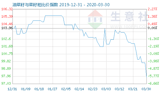 3月30日油菜籽與菜籽粕比價指數圖