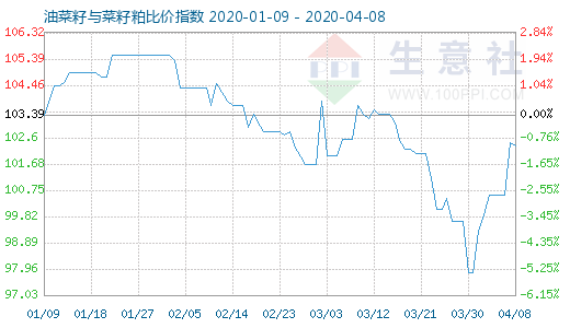 4月8日油菜籽與菜籽粕比價(jià)指數(shù)圖