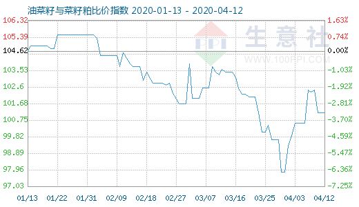 4月12日油菜籽與菜籽粕比價(jià)指數(shù)圖