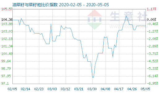 5月5日油菜籽與菜籽粕比價(jià)指數(shù)圖