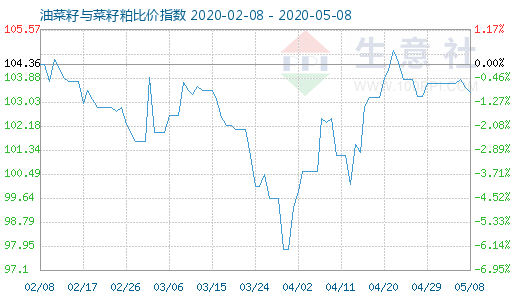 5月8日油菜籽與菜籽粕比價(jià)指數(shù)圖