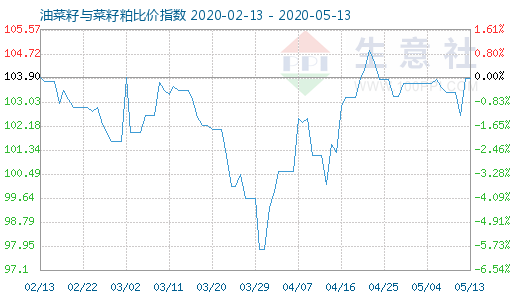 5月13日油菜籽與菜籽粕比價(jià)指數(shù)圖