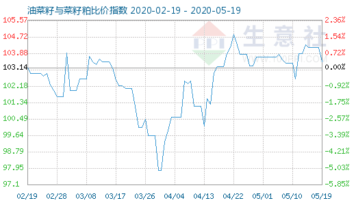 5月19日油菜籽與菜籽粕比價指數(shù)圖