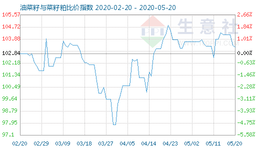 5月20日油菜籽與菜籽粕比價(jià)指數(shù)圖