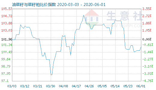 6月1日油菜籽與菜籽粕比價(jià)指數(shù)圖