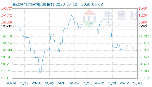 6月8日油菜籽與菜籽粕比價指數(shù)圖