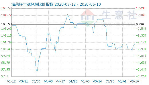 6月10日油菜籽與菜籽粕比價指數圖