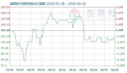 6月16日油菜籽與菜籽粕比價(jià)指數(shù)圖