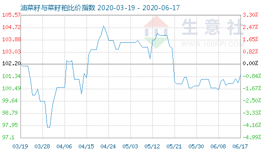 6月17日油菜籽與菜籽粕比價指數(shù)圖