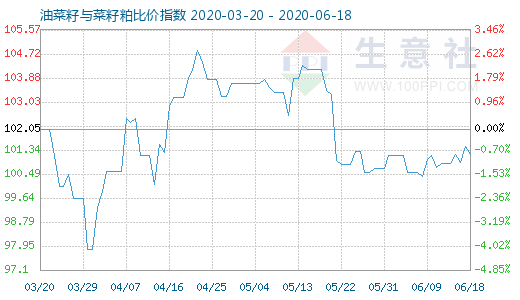 6月18日油菜籽與菜籽粕比價指數圖