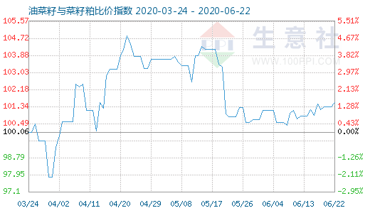 6月22日油菜籽與菜籽粕比價(jià)指數(shù)圖