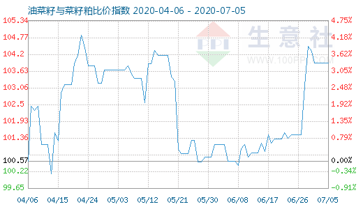 7月5日油菜籽與菜籽粕比價指數(shù)圖